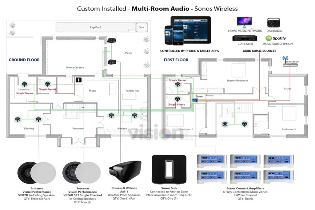 Como Instalar um Sistema Multiroon de Forma Eficiente 5