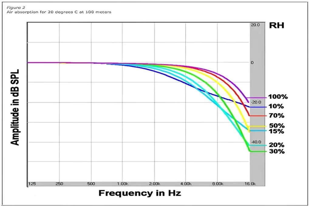 Temperatura e Umidade afetam o desempenho de um sistema de sonorização 3